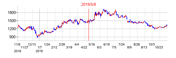 2019年5月8日決算発表前後のの株価の動き方