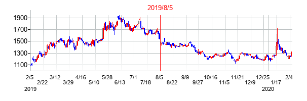 2019年8月5日決算発表前後のの株価の動き方