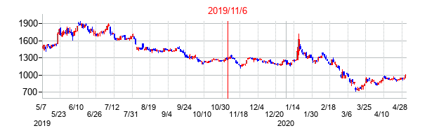 2019年11月6日決算発表前後のの株価の動き方