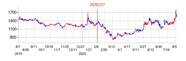 2020年2月7日決算発表前後のの株価の動き方
