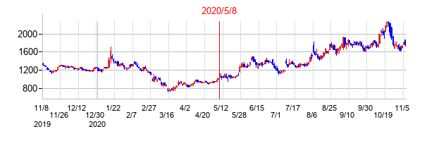 2020年5月8日決算発表前後のの株価の動き方