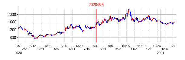 2020年8月5日決算発表前後のの株価の動き方