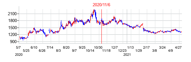 2020年11月6日決算発表前後のの株価の動き方
