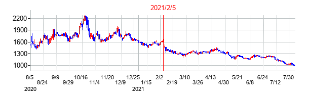 2021年2月5日決算発表前後のの株価の動き方