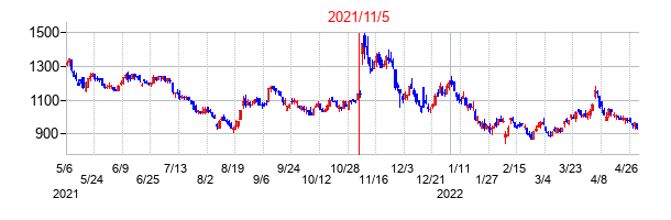 2021年11月5日決算発表前後のの株価の動き方