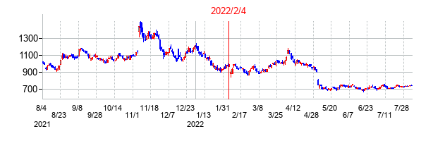 2022年2月4日決算発表前後のの株価の動き方
