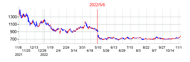 2022年5月6日決算発表前後のの株価の動き方