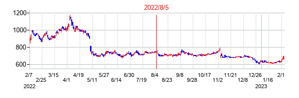 2022年8月5日決算発表前後のの株価の動き方