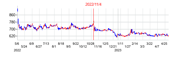 2022年11月4日決算発表前後のの株価の動き方
