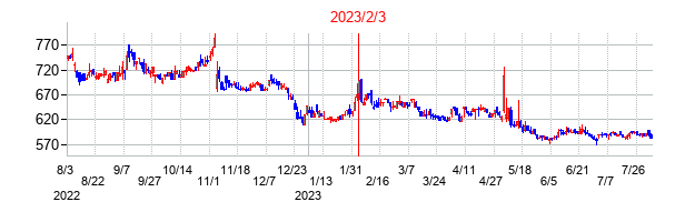 2023年2月3日決算発表前後のの株価の動き方