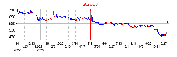 2023年5月8日決算発表前後のの株価の動き方