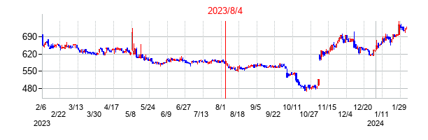 2023年8月4日決算発表前後のの株価の動き方