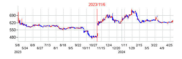 2023年11月6日決算発表前後のの株価の動き方