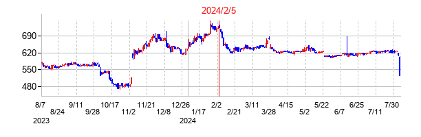 2024年2月5日決算発表前後のの株価の動き方