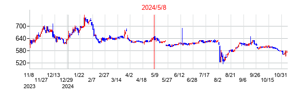 2024年5月8日決算発表前後のの株価の動き方