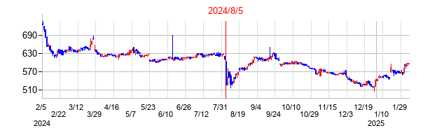 2024年8月5日決算発表前後のの株価の動き方