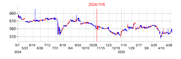 2024年11月6日決算発表前後のの株価の動き方