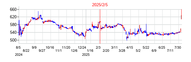 2025年2月5日決算発表前後のの株価の動き方