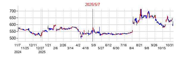 2025年5月7日決算発表前後のの株価の動き方