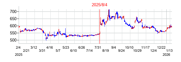 2025年8月4日決算発表前後のの株価の動き方