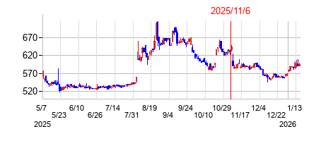 2025年11月6日決算発表前後のの株価の動き方