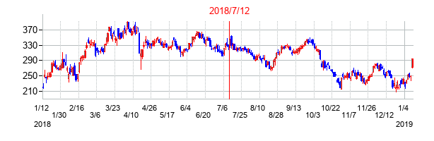 2018年7月12日決算発表前後のの株価の動き方