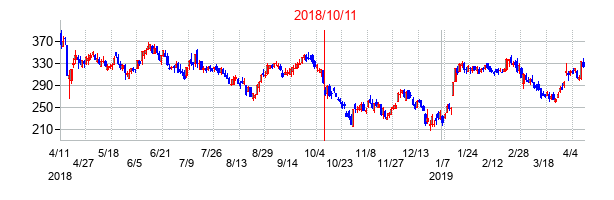 2018年10月11日決算発表前後のの株価の動き方