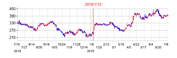 2019年1月10日決算発表前後のの株価の動き方