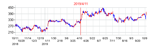 2019年4月11日決算発表前後のの株価の動き方