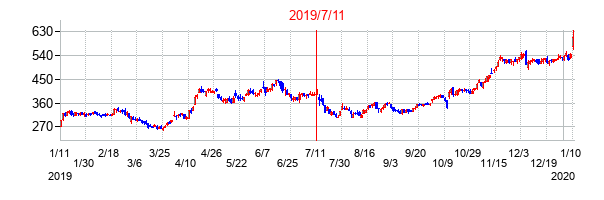 2019年7月11日決算発表前後のの株価の動き方