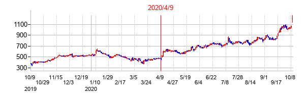 2020年4月9日決算発表前後のの株価の動き方