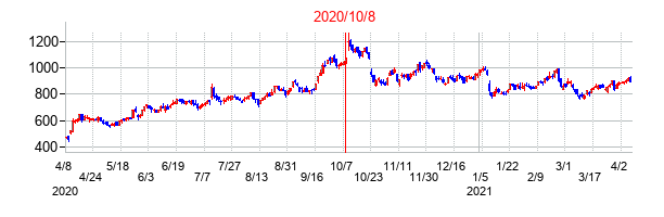 2020年10月8日決算発表前後のの株価の動き方