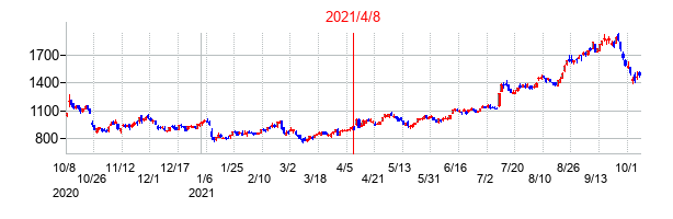 2021年4月8日決算発表前後のの株価の動き方