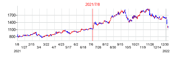 2021年7月8日決算発表前後のの株価の動き方