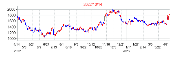 2022年10月14日決算発表前後のの株価の動き方