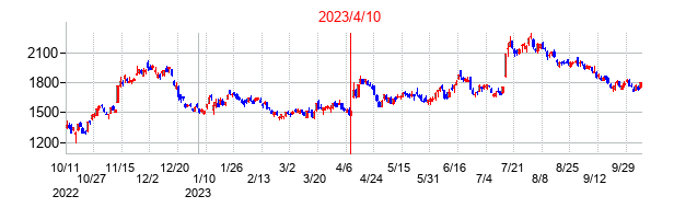 2023年4月10日決算発表前後のの株価の動き方