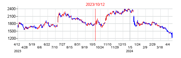 2023年10月12日決算発表前後のの株価の動き方