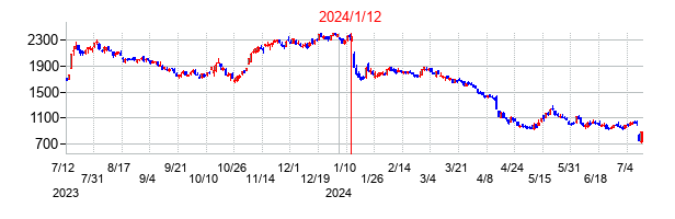 2024年1月12日決算発表前後のの株価の動き方