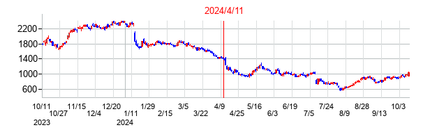 2024年4月11日決算発表前後のの株価の動き方