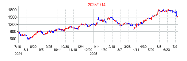 2025年1月14日決算発表前後のの株価の動き方