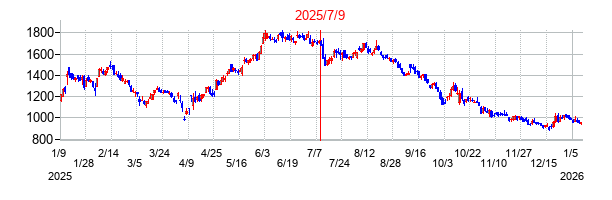 2025年7月9日決算発表前後のの株価の動き方