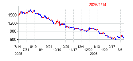 2026年1月14日決算発表前後のの株価の動き方