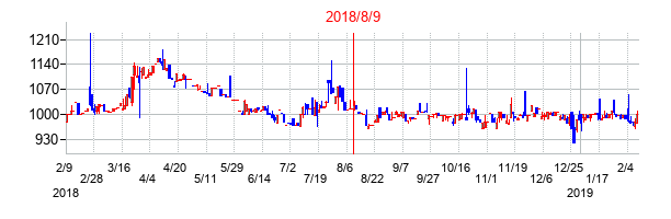 2018年8月9日決算発表前後のの株価の動き方