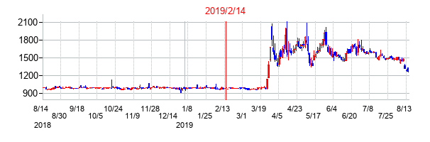2019年2月14日決算発表前後のの株価の動き方