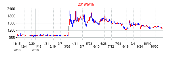 2019年5月15日決算発表前後のの株価の動き方