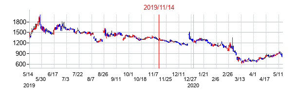 2019年11月14日決算発表前後のの株価の動き方