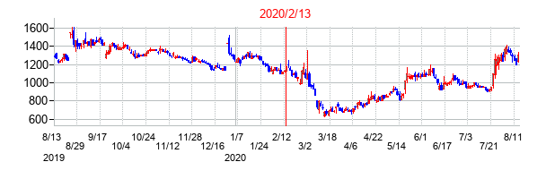 2020年2月13日決算発表前後のの株価の動き方