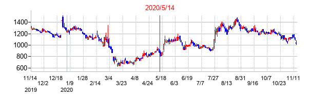 2020年5月14日決算発表前後のの株価の動き方