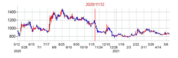 2020年11月12日決算発表前後のの株価の動き方