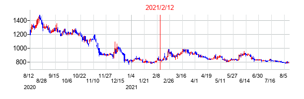 2021年2月12日決算発表前後のの株価の動き方